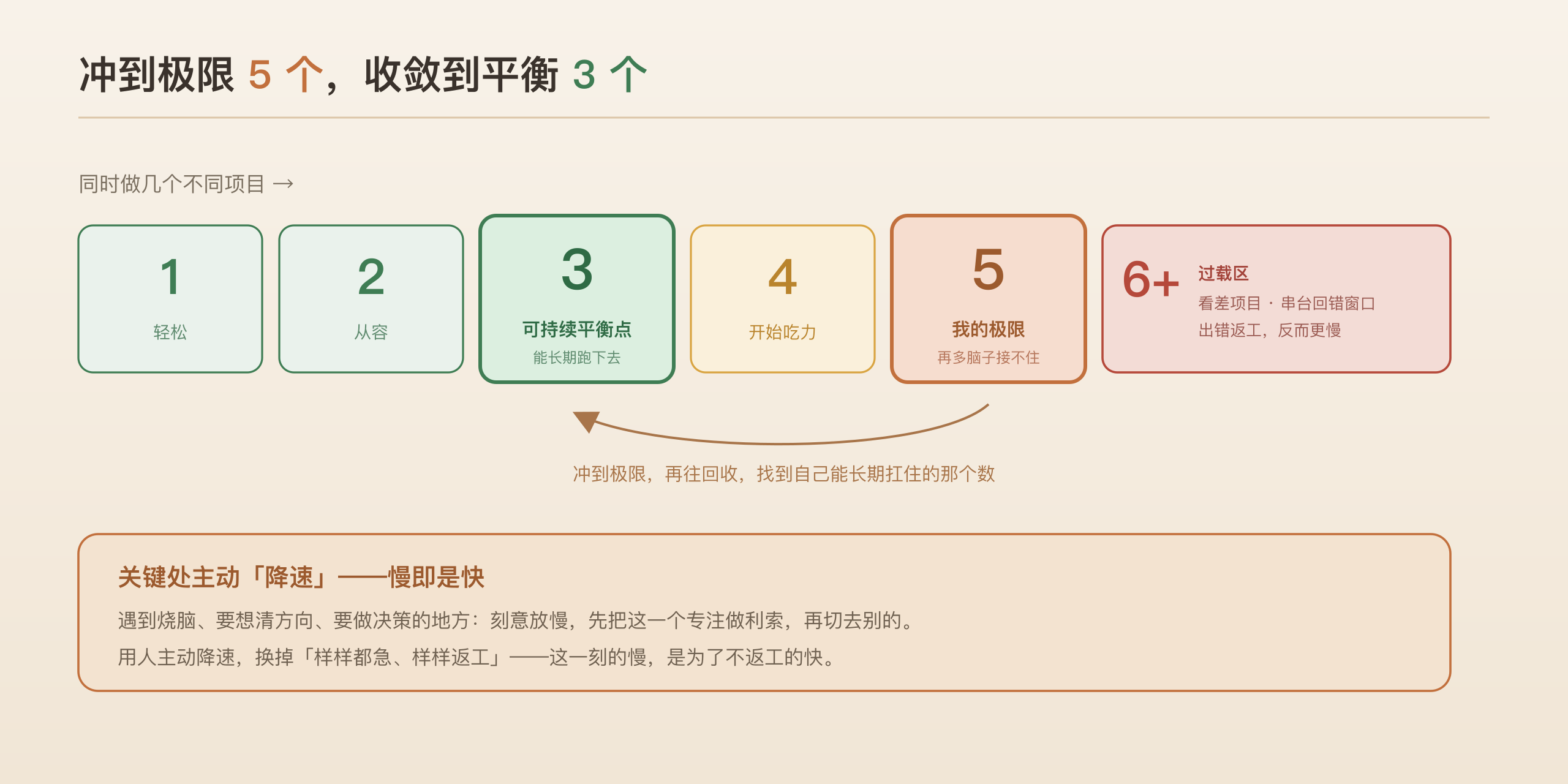冲到极限 5 个、再收敛到平衡 3 个：开太多人会过载、看差项目、串台返工；关键处主动「降速」放慢，慢即是快