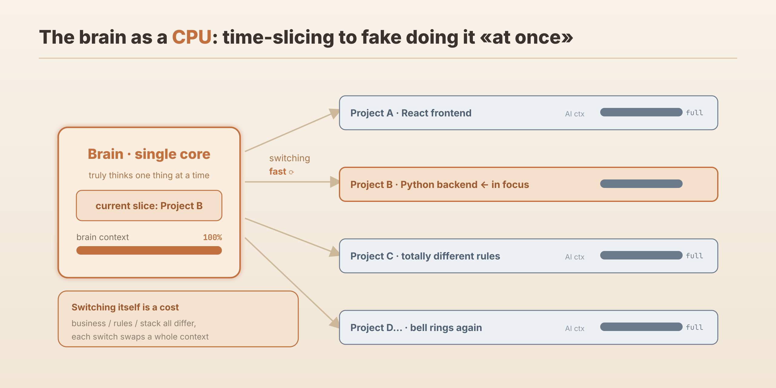 The human brain as a CPU: a single core time-slices between four or five projects—each AI window's context is maxed out, and so is the human's. Every switch swaps out a whole context