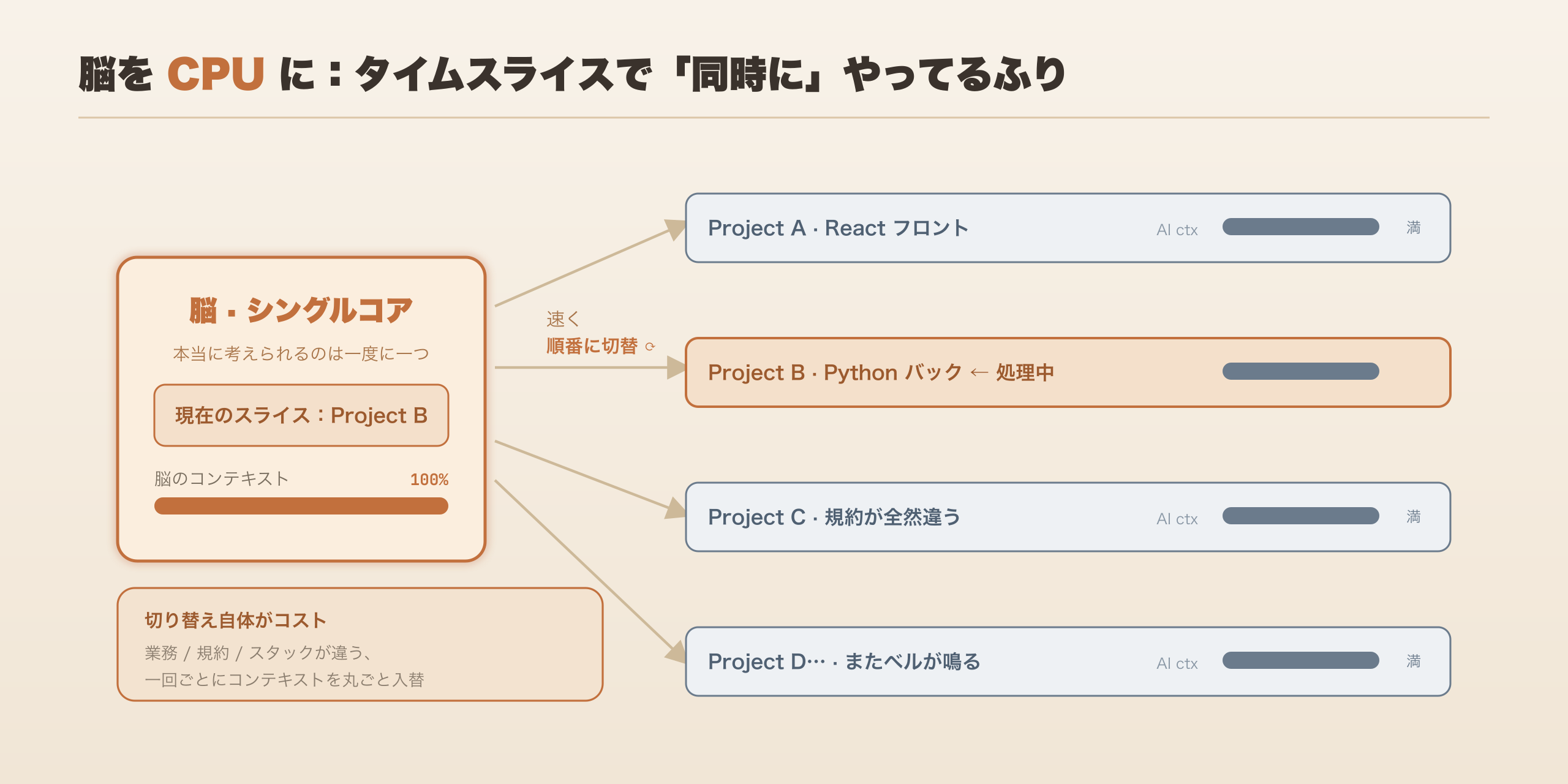 人の脳を CPU に：一つのコアが四つ五つのプロジェクトをタイムスライスで切り替える——各 AI ウィンドウのコンテキストは満杯、人のコンテキストも満杯。一回切り替えるたびに、コンテキストを丸ごと入れ替える