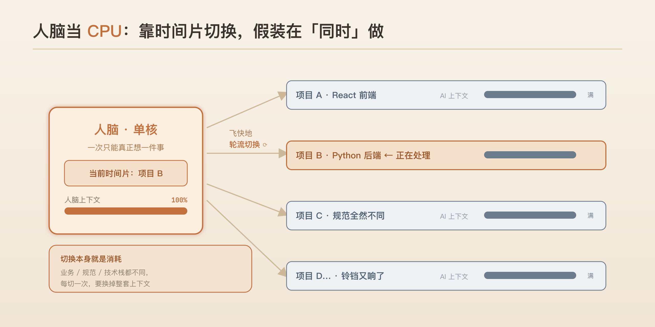 主控人就像被时间片切到打满的 CPU：人居中，四五个项目窗口环绕，注意力被不停切去响应每一个；AI 的上下文打满，人的上下文也同时打满