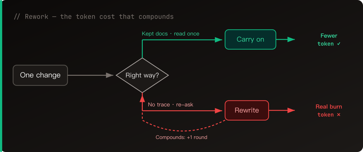 A change that left docs behind: the AI reads them once and carries on, burning fewer tokens. With no trace, it forces rework and rewrites — and rework compounds, which is what actually burns the tokens