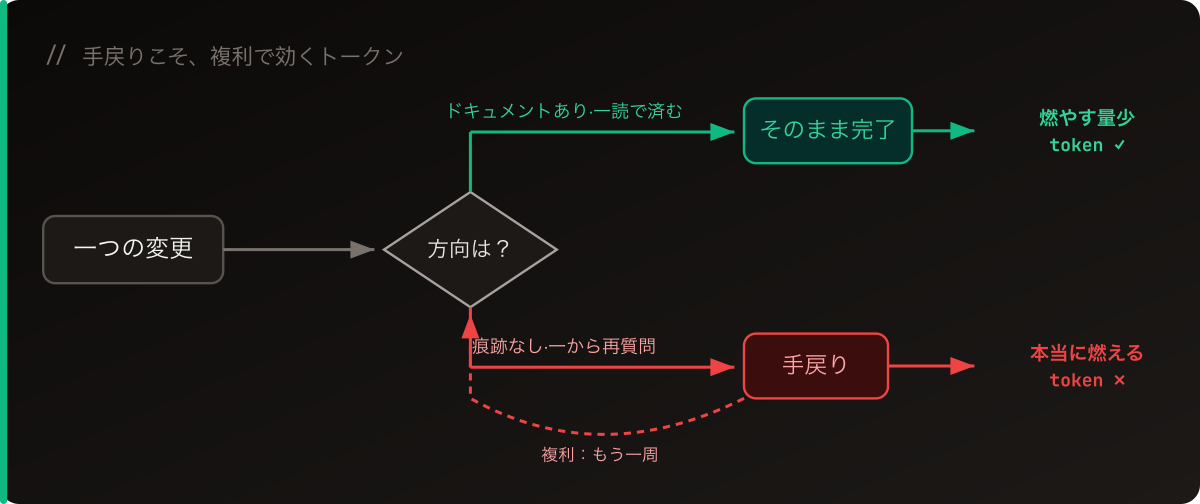 変更にドキュメントが残っていれば、AI は一読して進められ、燃やすトークンは少ない。痕跡がなければ手戻り・書き直しになり、手戻りは複利で効く——それが本当にトークンを燃やす