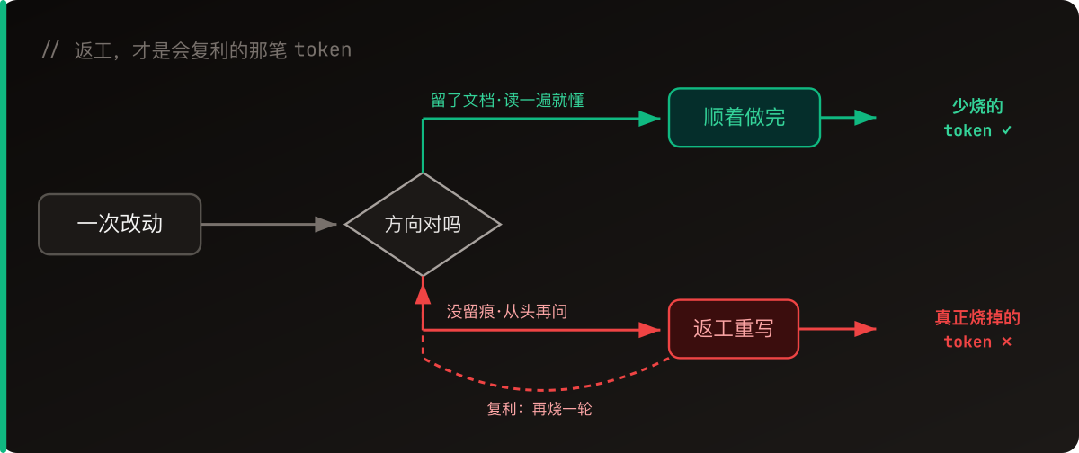 一次改动若留了文档,AI 读一遍就懂、顺着做完;没留痕就得返工重写,而返工会复利,才是真正烧掉的 token