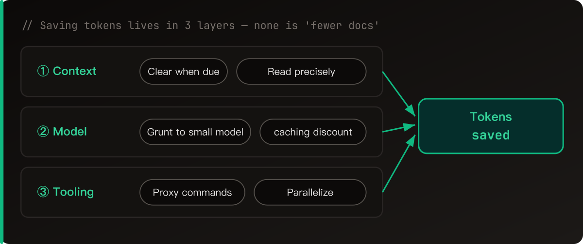 Saving tokens lives in three layers — context (clear when you should / read precisely), model (grunt work to a small model / caching discount), and tooling (proxy routine commands / parallelize). Not one is "write fewer docs"