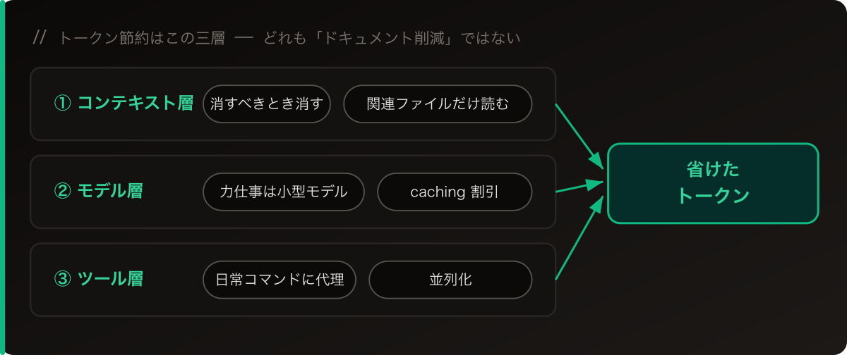 トークン節約は三層に宿る——コンテキスト層（消すべきときに消す / 精密に読む）、モデル層（力仕事は小型モデルに / caching 割引）、ツール層（日常コマンドにプロキシ / 並列化）。どれも「ドキュメントを減らす」ではない