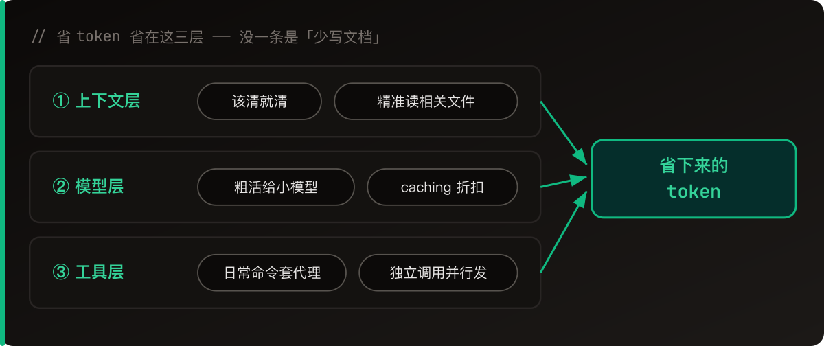 省 token 省在三层——上下文层(该清就清 / 精准读相关文件)、模型层(粗活给小模型 / caching 折扣)、工具层(日常命令套代理 / 并行),没一条是「少写文档」