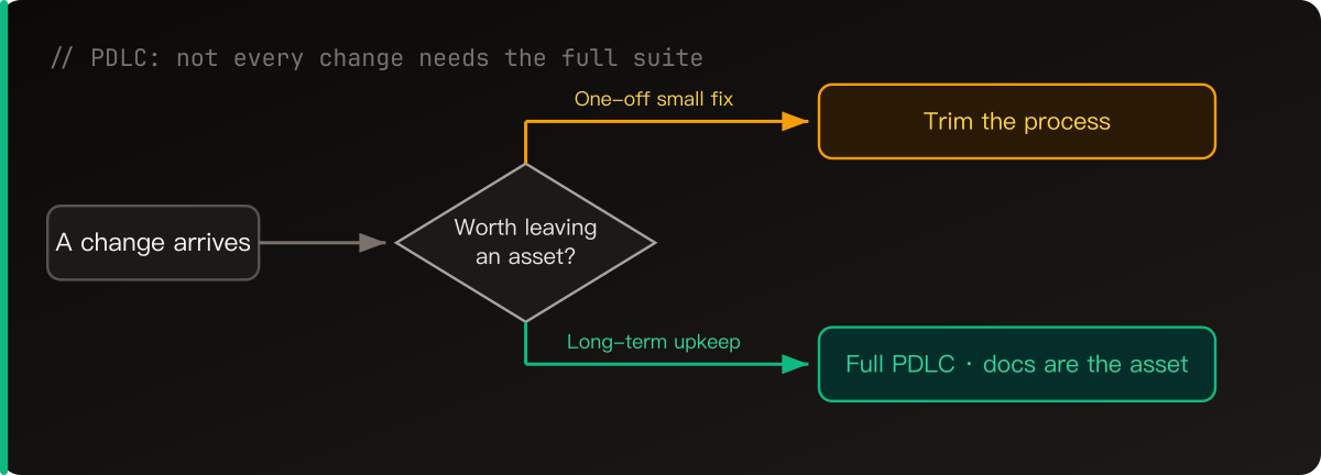 PDLC doesn't need the full suite on every change: a one-off small fix trims the process; only something worth maintaining long-term runs full PDLC — and there the docs are the asset