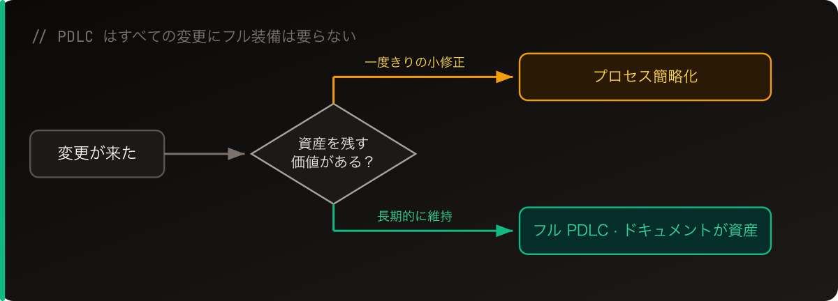PDLC はどんな変更でもフル装備が要るわけではない：一度きりの小さな修正はプロセスを簡略化；長期的に維持するものだけフル PDLC を回す——そこではドキュメントが資産になる
