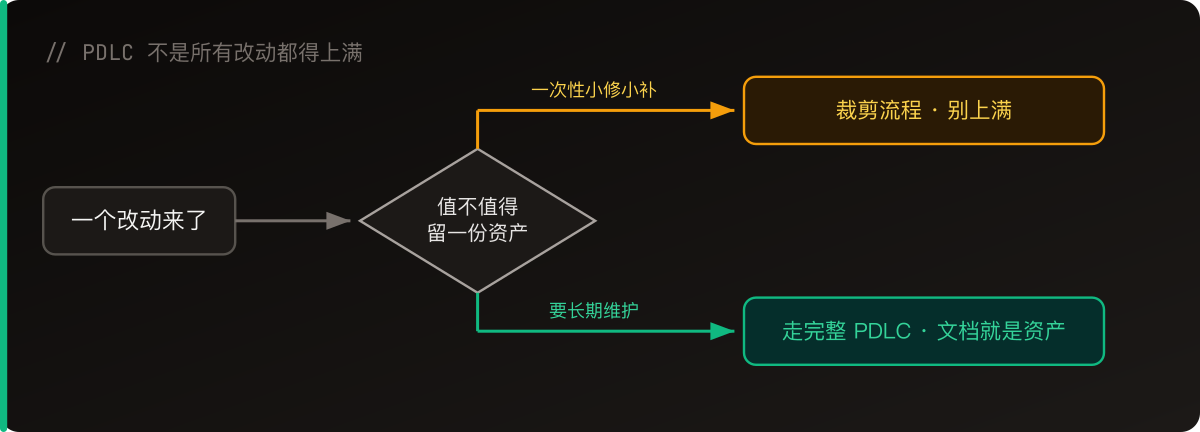 PDLC 不是所有改动都得上满:一次性小修小补就裁剪流程、别上满;要长期维护才走完整 PDLC——这时文档就是资产