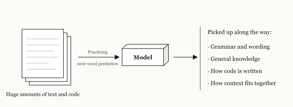 To predict the next word well, the model picks up all kinds of patterns from huge amounts of text
