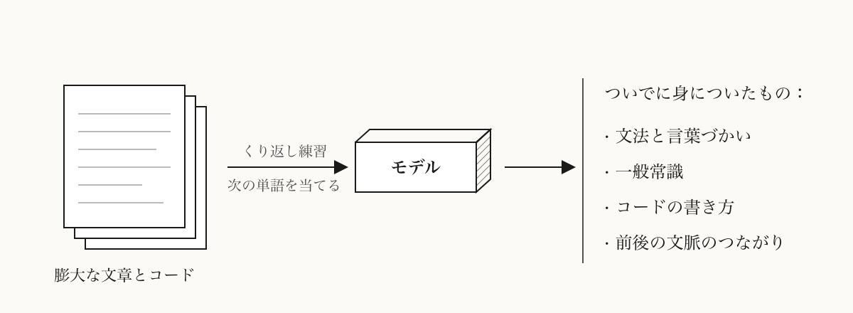 次の単語を正確に当てるために、モデルは膨大な文章からさまざまな規則性を身につける