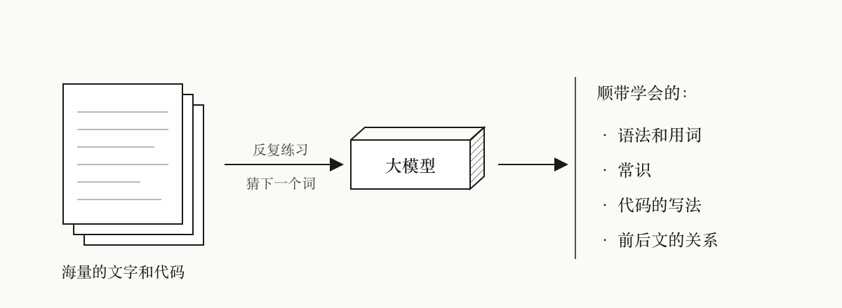 为了把下一个词猜准,模型从海量文字里学到了各种规律