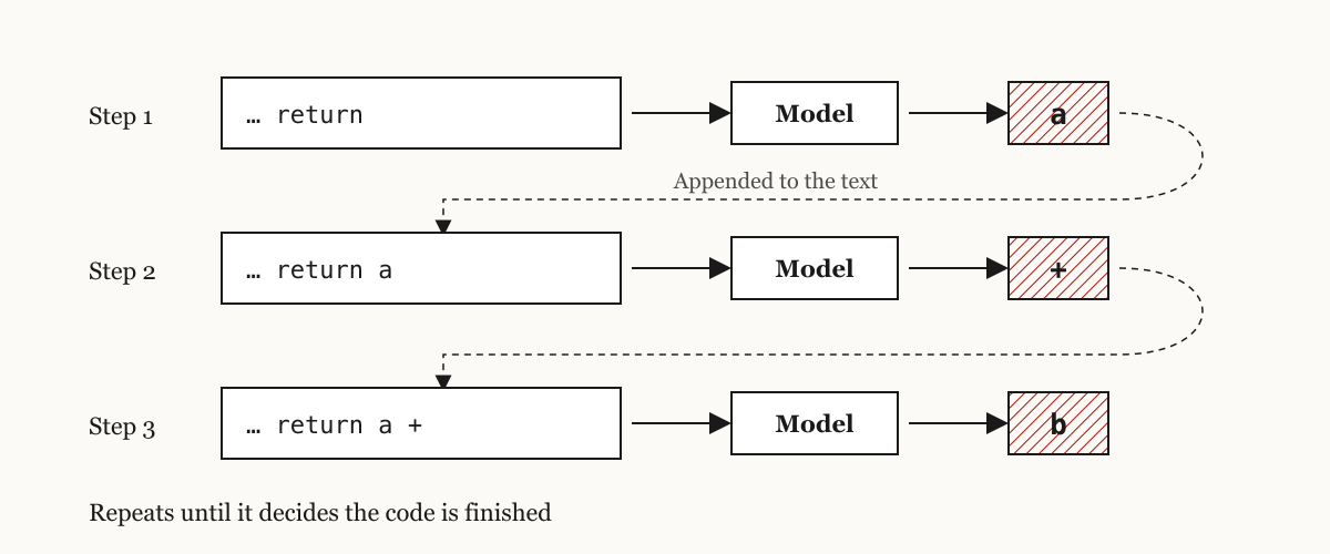 Each predicted word is appended to the text, and the model predicts the next one