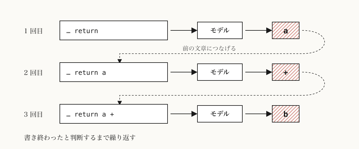予測した単語を前の文章につなげ、また次を予測する