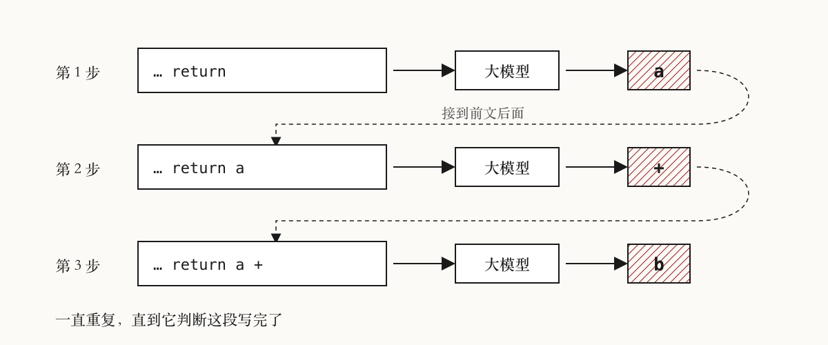 每猜出一个,就接到前文后面,再猜下一个