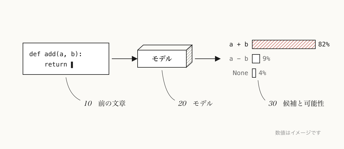 モデルは前の文章を読み込み、候補ごとに可能性を見積もる