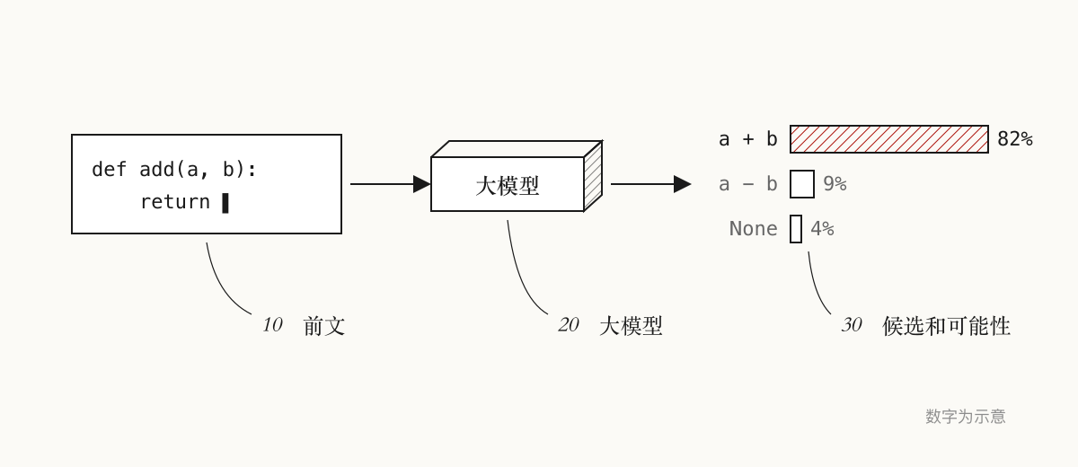 大模型读入前文,给每个候选打出可能性