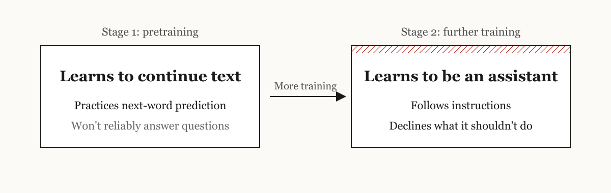 First it learns to continue text, then it learns to be an assistant