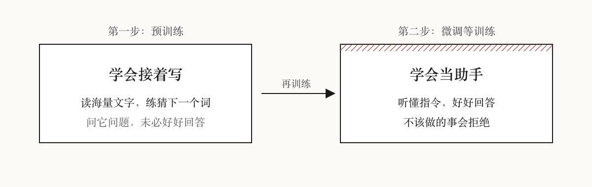 先学会接着写,再学会当助手