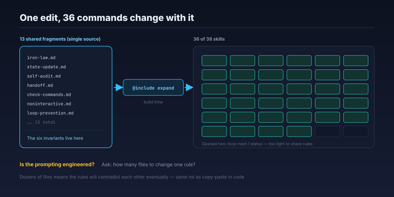 13 shared fragments expand into 36 skills at build time; one edit propagates everywhere