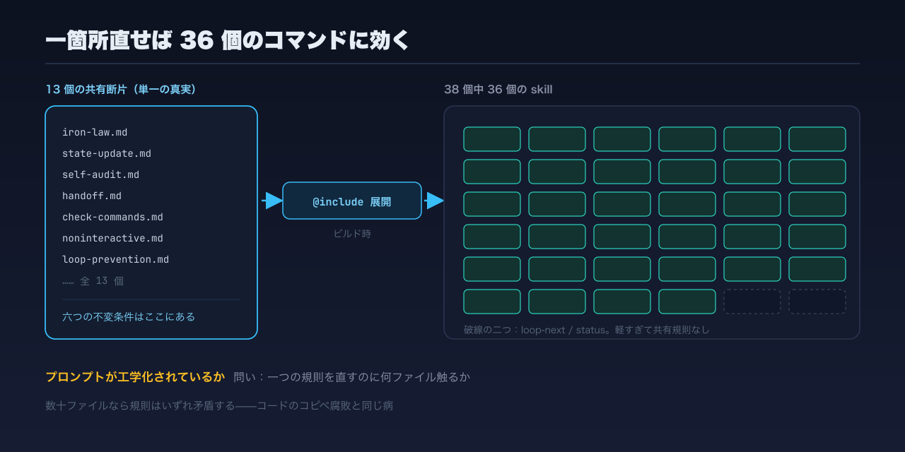 13 個の共有断片がビルド時に 36 個の skill へ展開され、一箇所の修正が全体に効く