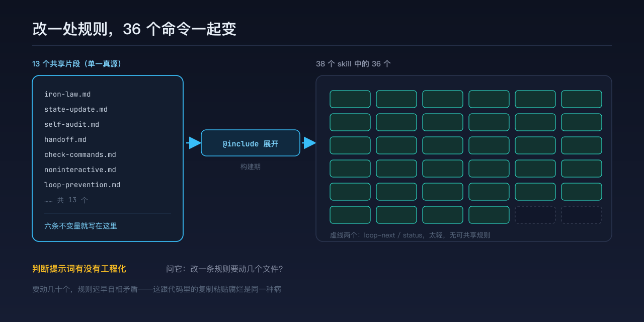 13 个共享片段在构建期展开进 36 个 skill,改一处规则全体生效