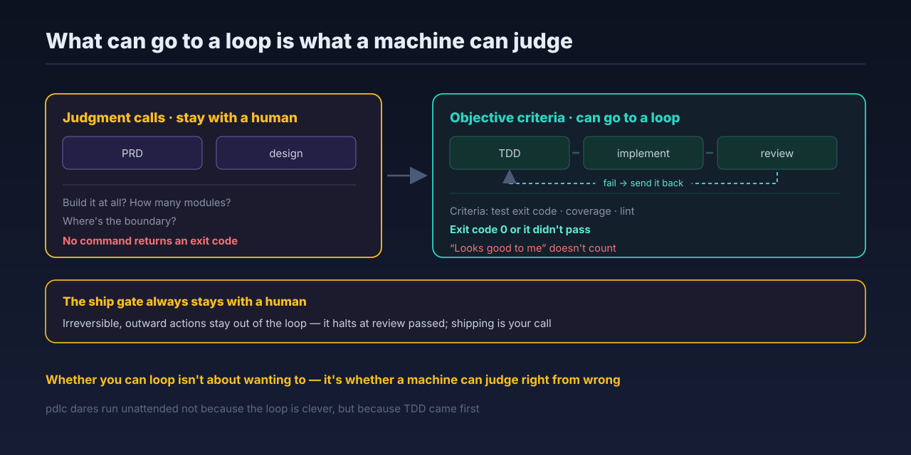 Which stretch of the flow can be handed to a loop and which must stay with a human, with the criteria alongside
