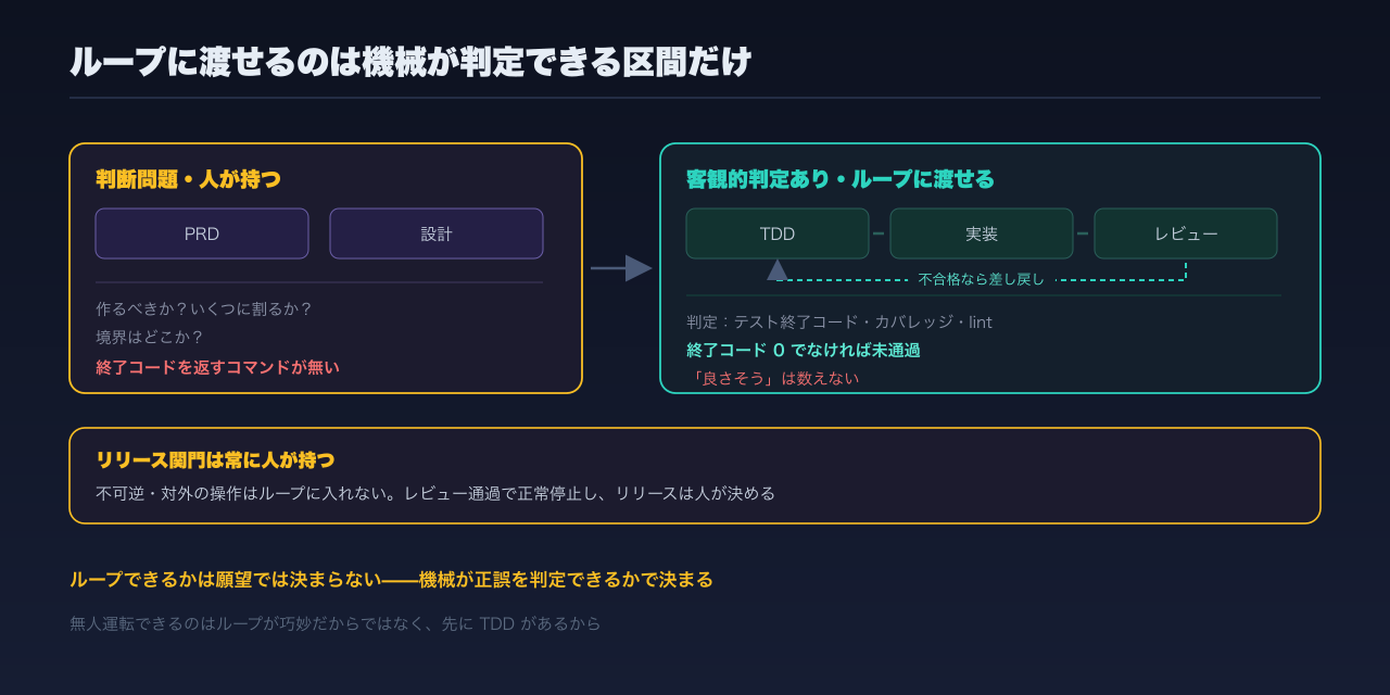 工程のどの区間をループに渡せて、どの区間は人が持つべきか。判定基準を併記