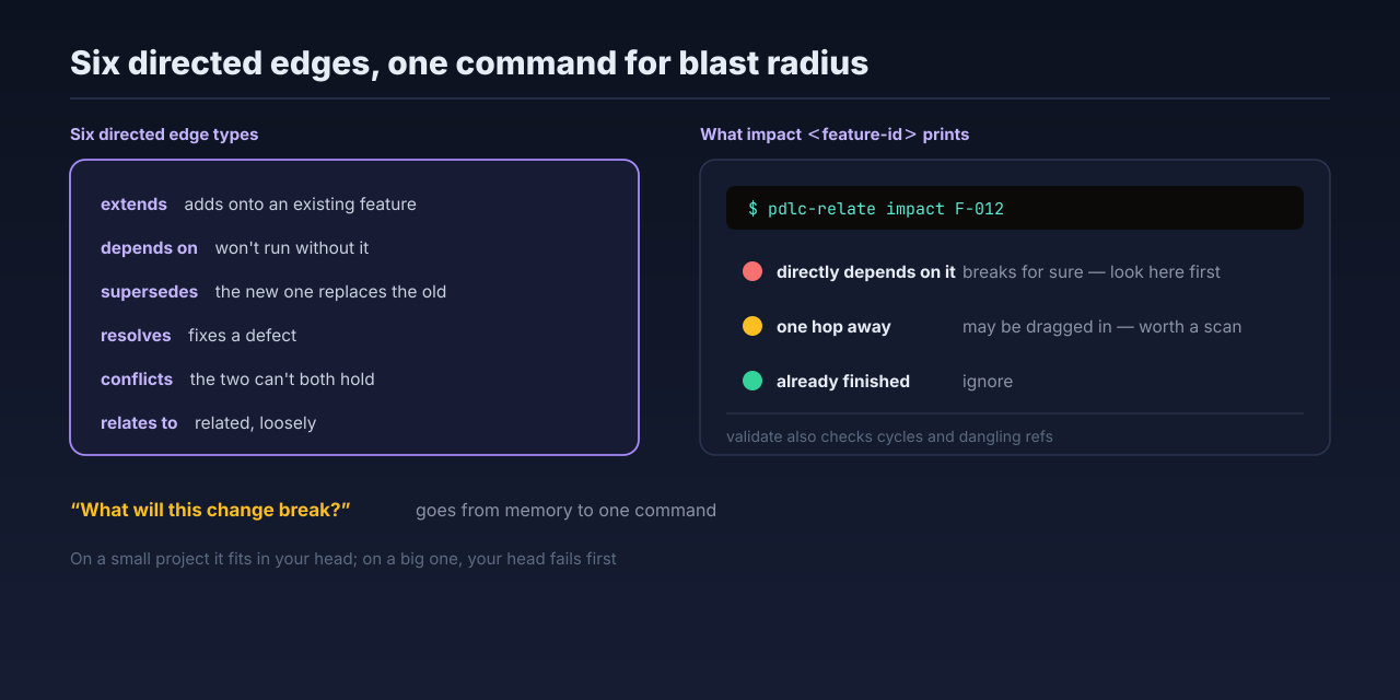 Six directed edge types form the graph; impact marks the blast radius by distance