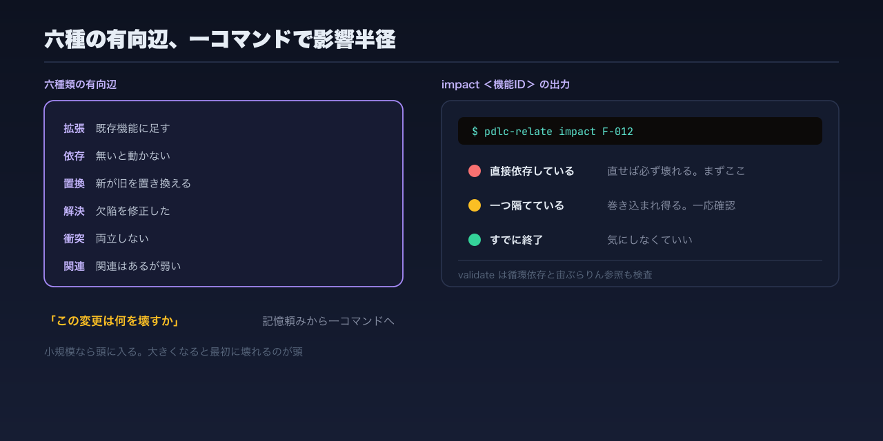 六種類の有向辺が関係図を作り、impact が距離に応じて影響半径を示す