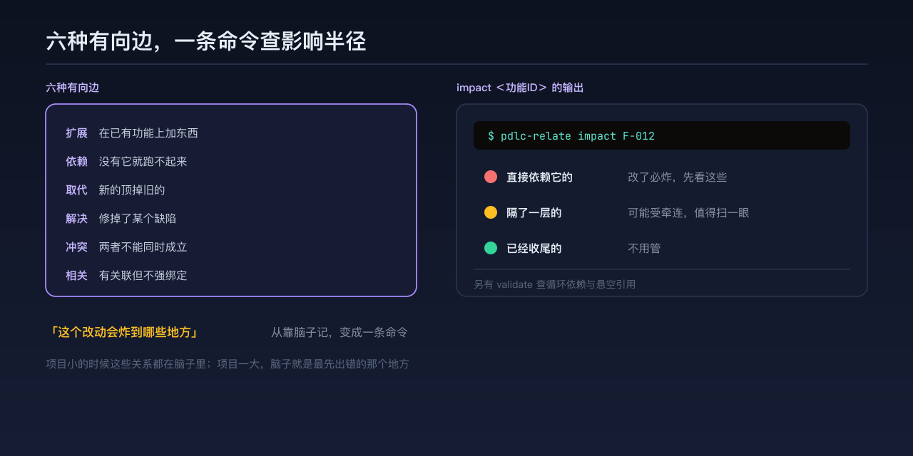 六种有向边构成关系图,impact 按距离标出影响半径