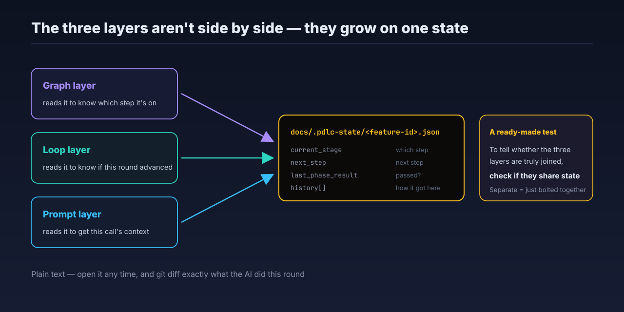 The three layers share one state file on disk