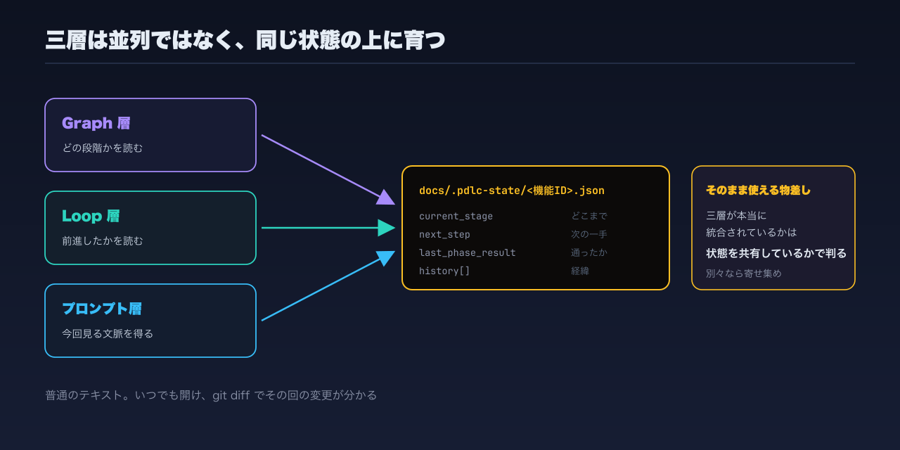 三層がディスク上の同じ状態ファイルを共有する