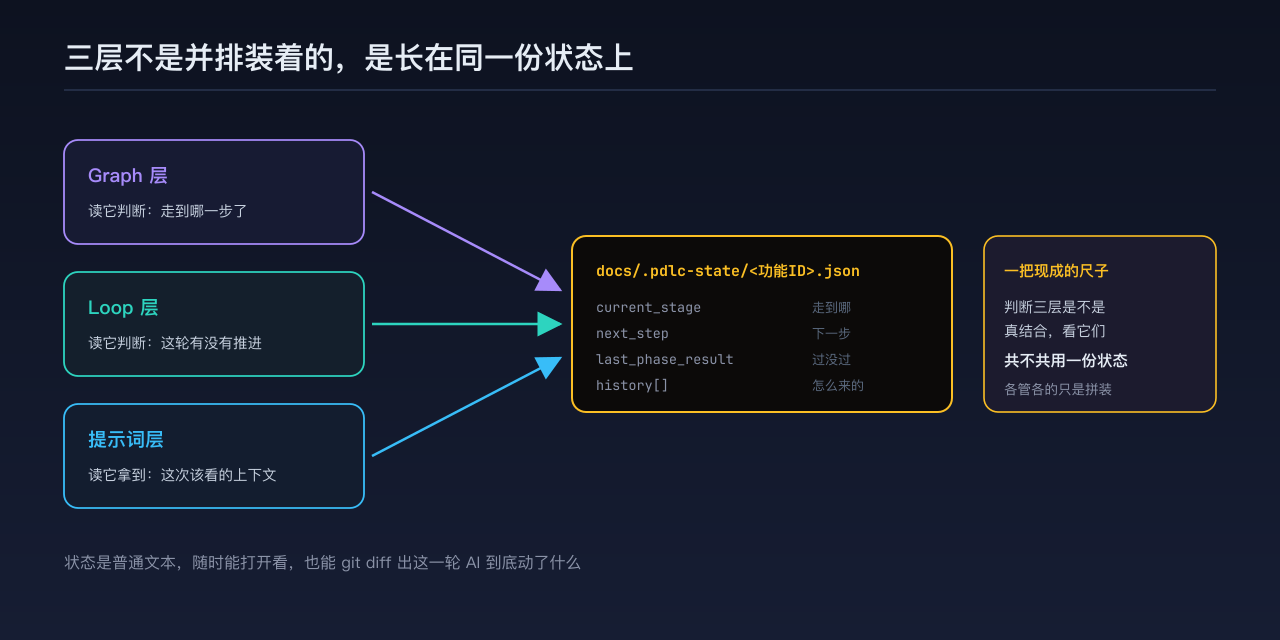 三层共用磁盘上同一份状态文件