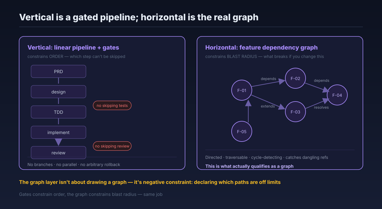 The vertical axis is a linear pipeline with gates; the horizontal one is the actual directed graph