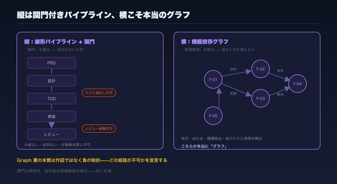 縦は関門付きの線形パイプライン、横こそが本当の有向グラフ