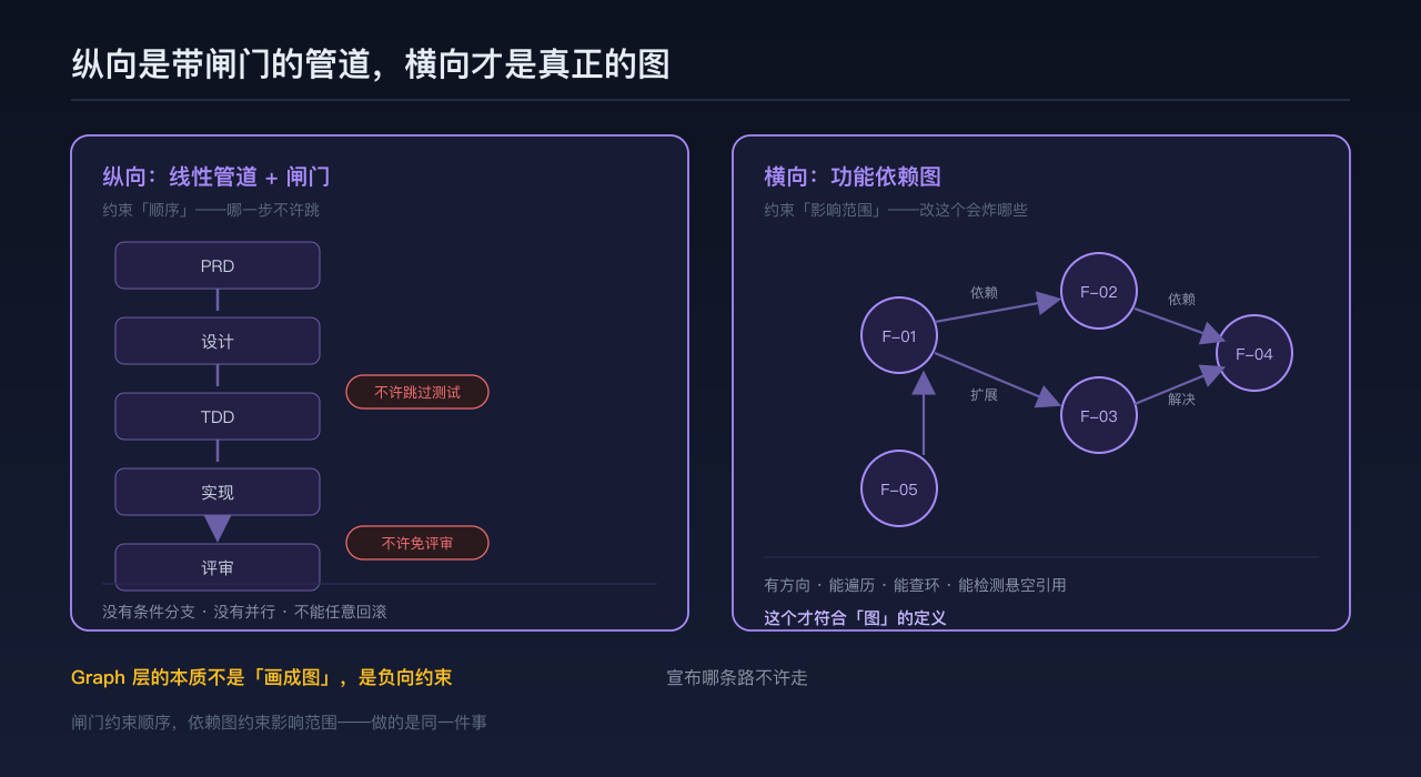 纵向是一条带闸门的线性管道,横向才是真正的有向图